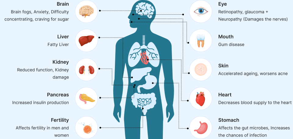 Infographic showing how uncontrolled diabetes affects the brain, eye, liver, mouth, kidney, skin, pancreas, heart, fertility and stomach