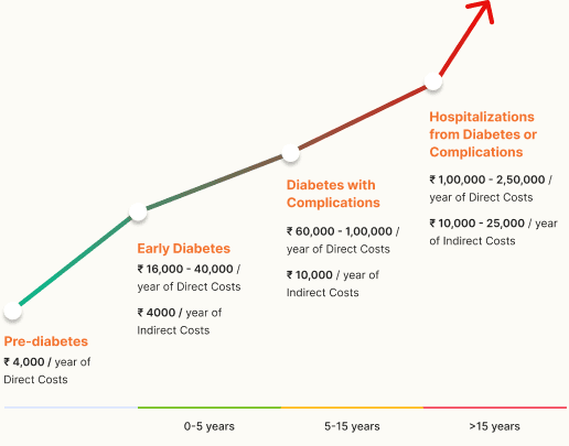 Graph showing direct and indirect diabetes costs rising from ₹4,000/year at pre-diabetes to ₹2,50,000/year at hospitalisations